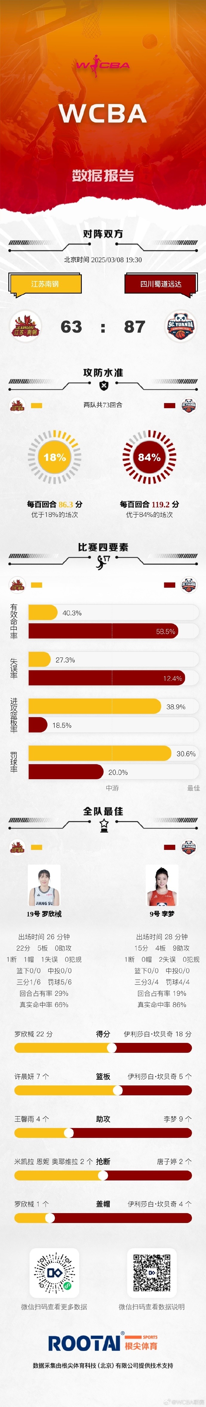 WCBA战果：四川大胜江苏 山西险胜上海 内蒙古赢天津 东莞胜山东